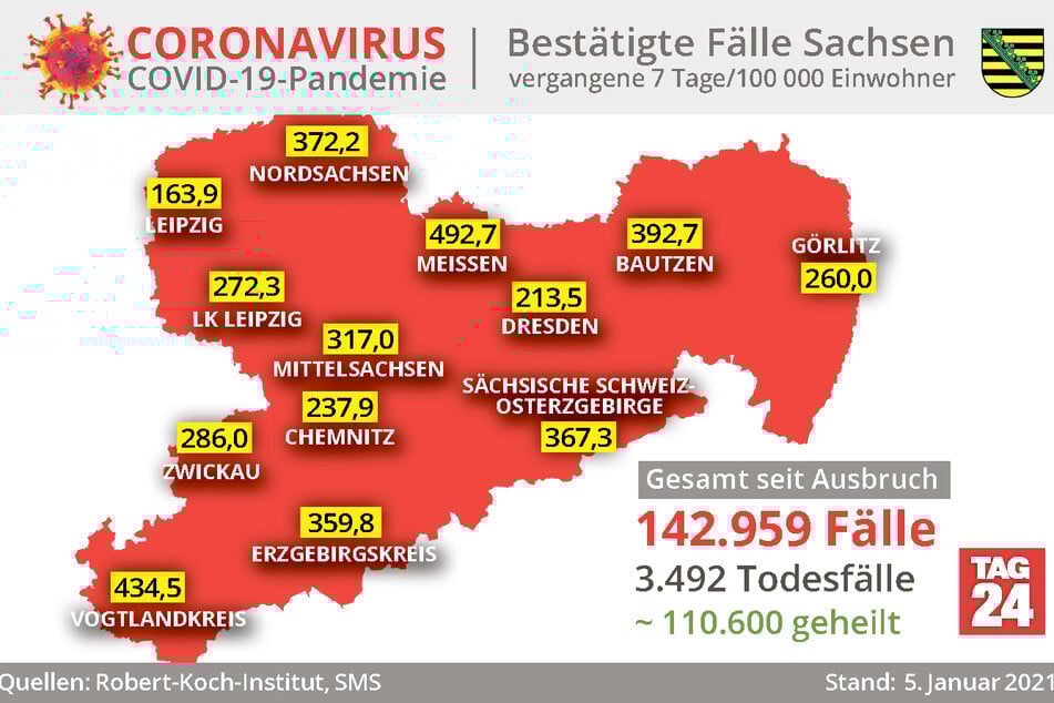 Die aktuellen Zahlen aus Sachsen.