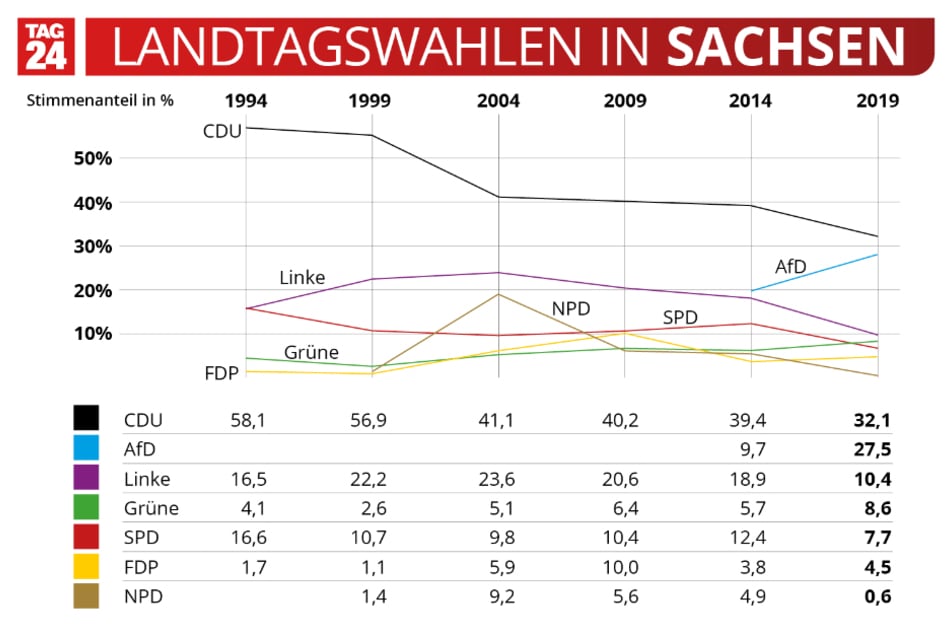 Wahlergebnisse der sächsischen Landtagswahlen von 1994 bis 2019.