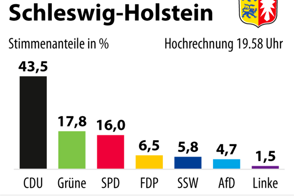 Die Stimmenanteile bei der Landtagswahl in Schleswig-Holstein nach aktuellen Hochrechnungen.