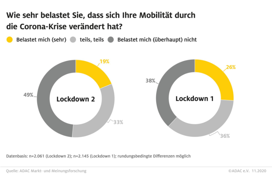 Die Belastung durch veränderte Mobilität in der Corona-Krise laut Umfrage.