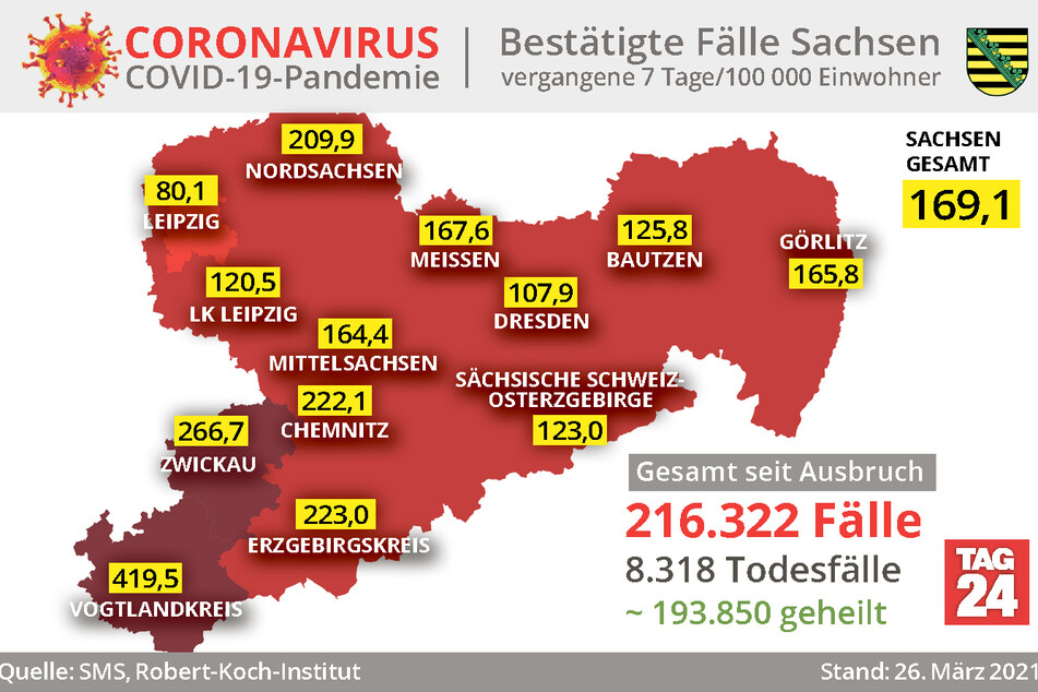 Der Vogtlandkreis bleibt der größte Corona-Hotspot Sachsens: Die Sieben-Tage-Inzidenz liegt dort aktuell bei 419,5.