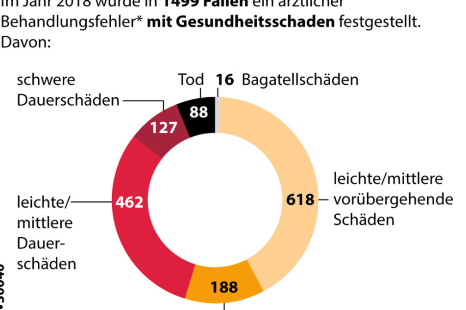 2018 gab es in 1499 Fällen Behandlungsfehler mit Gesundheitsschaden in Deutschland.