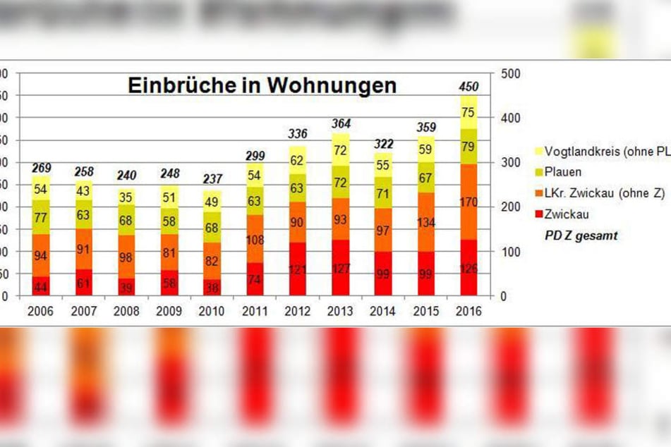 Bei der Anzahl der Wohnungseinbrüche gibt es einen starken Anstieg.
