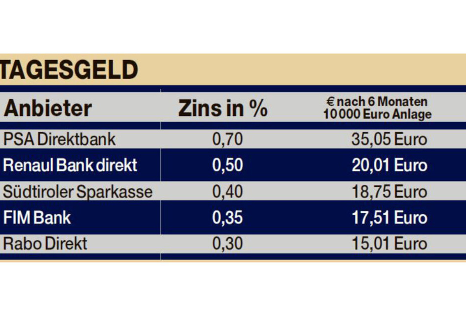 Trotz Niedrigzins So Kann Man Trotzdem Mehr Aus Seinem Geld Machen 24