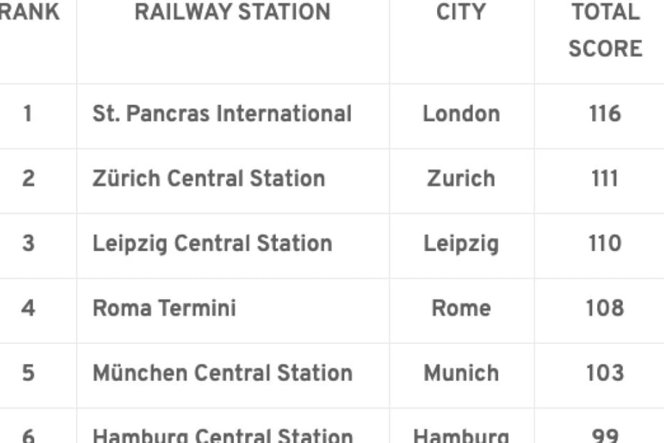 Der Leipziger Hauptbahnhof musste sich nur London und Zürich geschlagen geben.