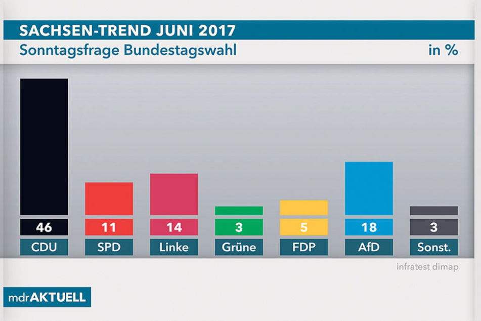 Drei Monate vor der Bundestagswahl zeigt die Umfrage, wie die politische
Stimmung im Land ist. Die Skandale haben der AfD offenbar nicht geschadet.