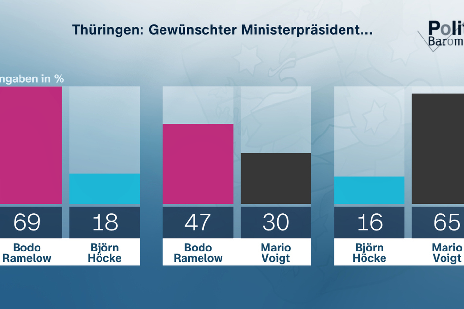 Bodo Ramelow (68, Die Linke), der gegenwärtige Ministerpräsident von Thüringen, ist erheblich beliebter als seine Partei.