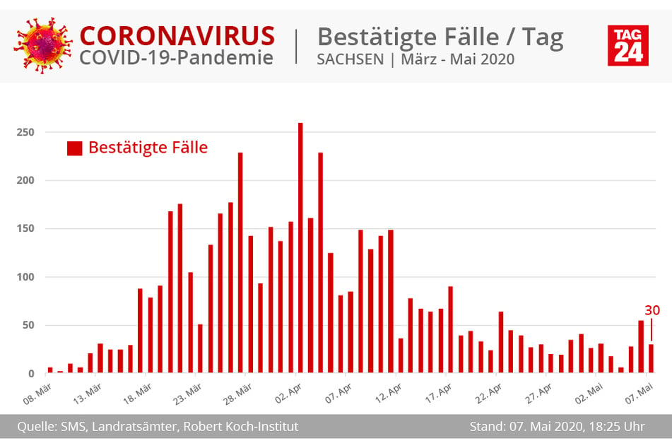 In Sachsen haben sich zuletzt 30 Menschen mit dem COVID-19-Virus infiziert.