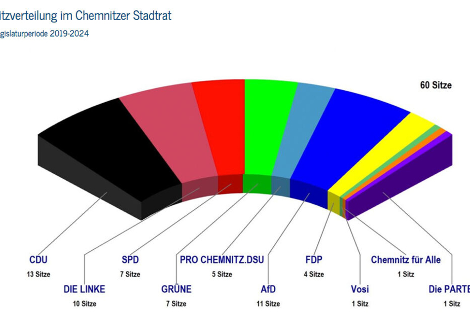 So sieht die Sitzverteilung für den Stadtrat 2019 bis 2024 aus.