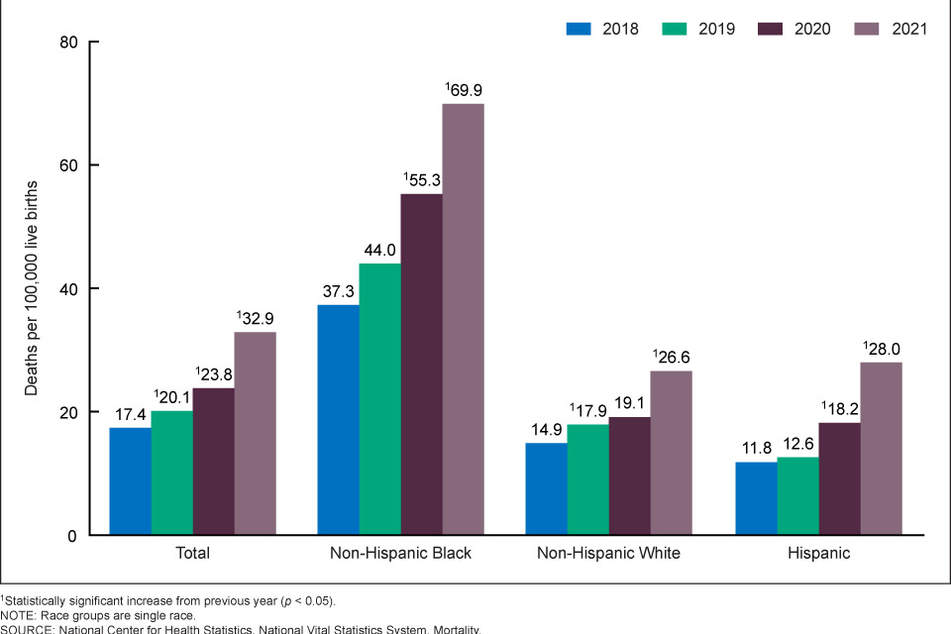 Maternal mortality rates rose more for Black Woman than white women in 2021.