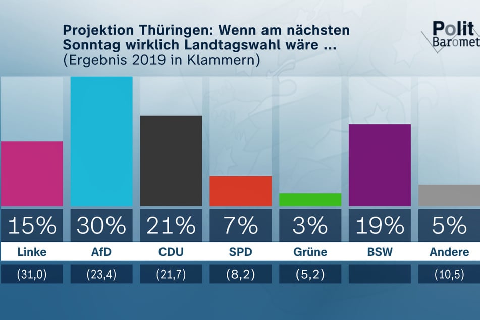 Wäre am kommenden Sonntag Landtagswahl in Thüringen, die AfD gewänne die Wahl mit deutlichem Abstand zu allen anderen Parteien.