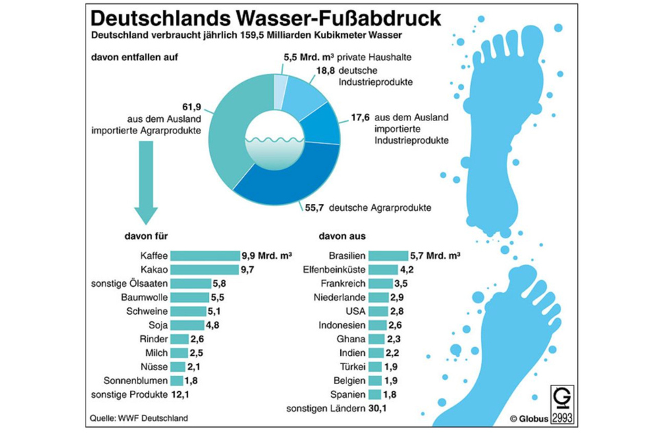 Deutschland importiert mehr als die Hälfte des von uns verbrauchten virtuellen Wassers.