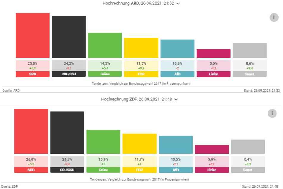 In den Hochrechnungen von ARD und ZDF liegt die SPD weiterhin vor der Union. Die Linke stagniert bei 5 Prozent.