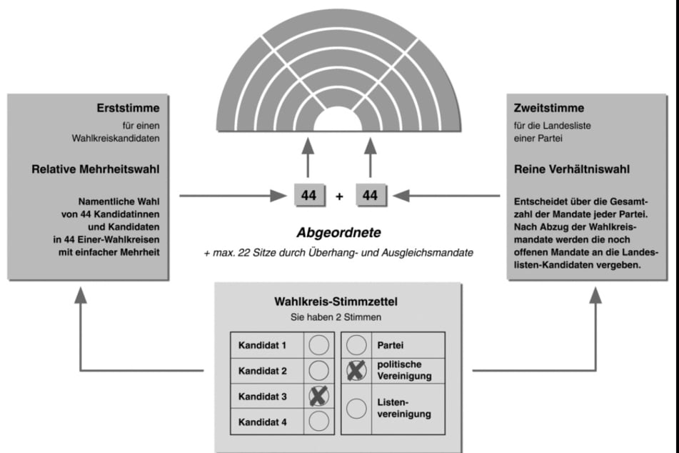 In Brandenburg wird nach einem Mischsystem aus Personen- und Verhältniswahl gewählt (personalisierte Verhältniswahl).