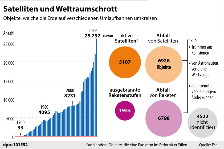 Ansammlung von Weltraumschrott im Zeitverlauf.