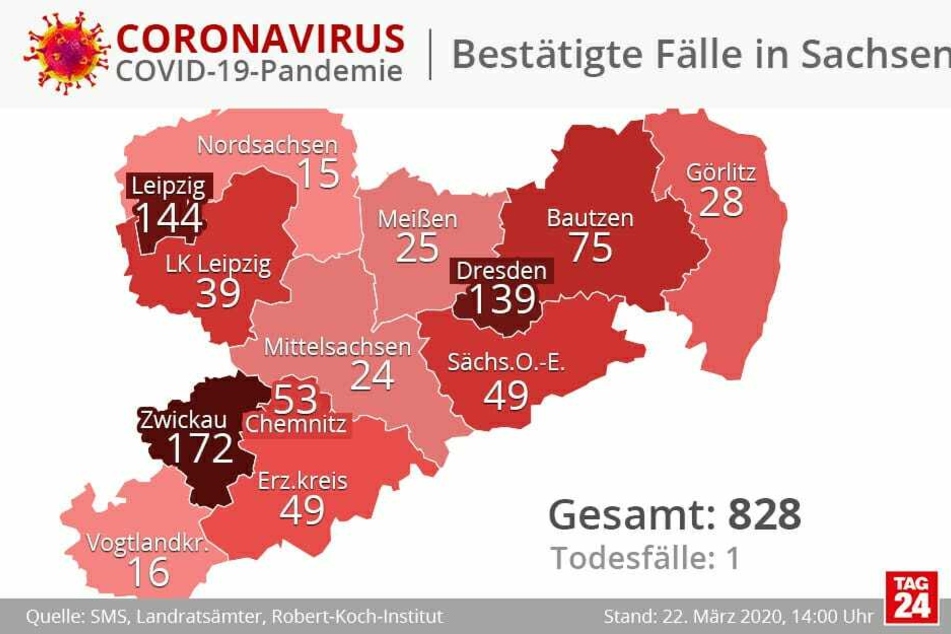 Derzeit sind in Sachsen 828 Personen mit dem Coronavirus infiziert.