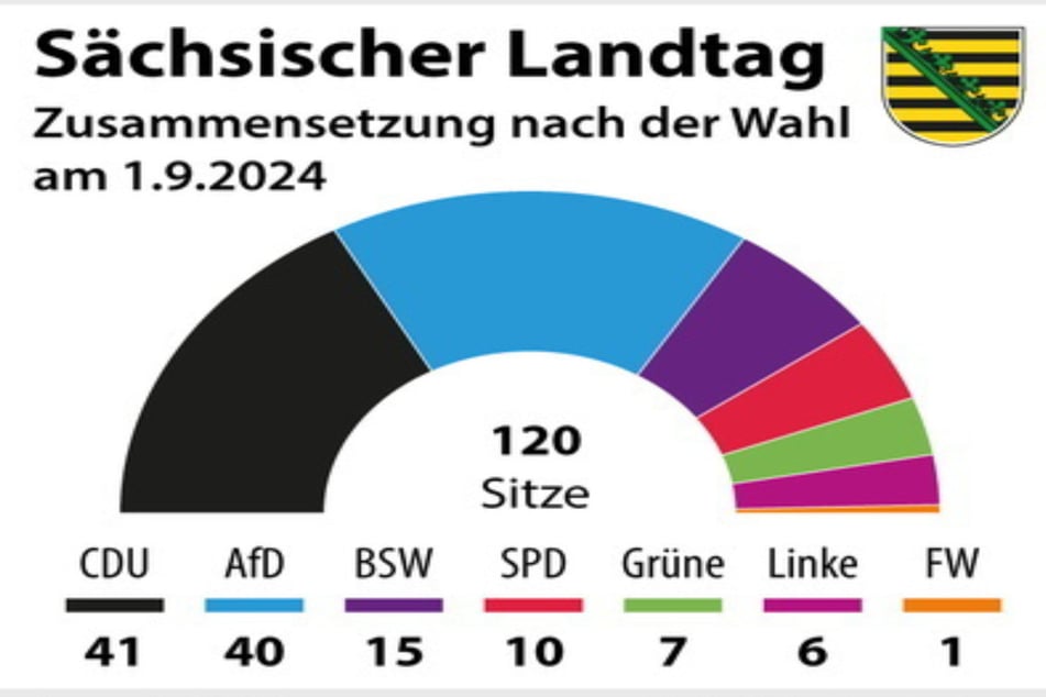 Mit diesem Wahlergebnis müssen Sachsens Parteien jetzt umgehen und eine Mehrheit finden - leichter gesagt als getan!