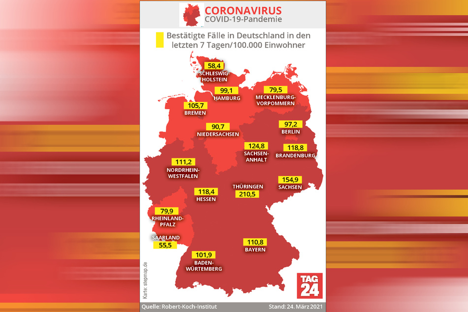 Thüringen hat nach wie vor die höchste Sieben-Tage-Inzidenz in Deutschland: Der Wert liegt bei 210,5.