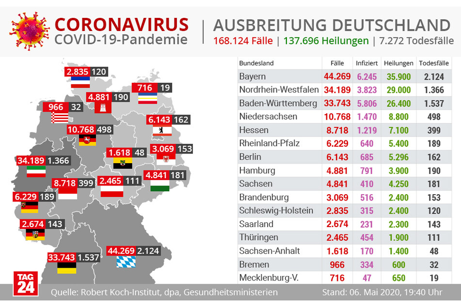 7272 Tote in Deutschland bisher.