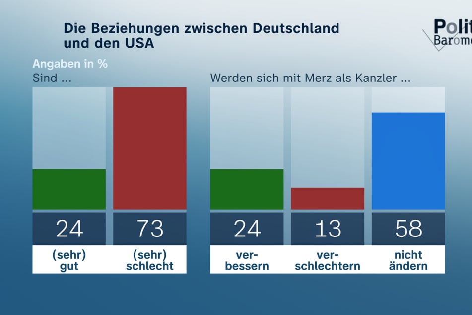 Die Beziehungen zwischen den USA und der Bundesrepublik werden von einer deutlichen Mehrheit als "sehr schlecht" eingeschätzt.