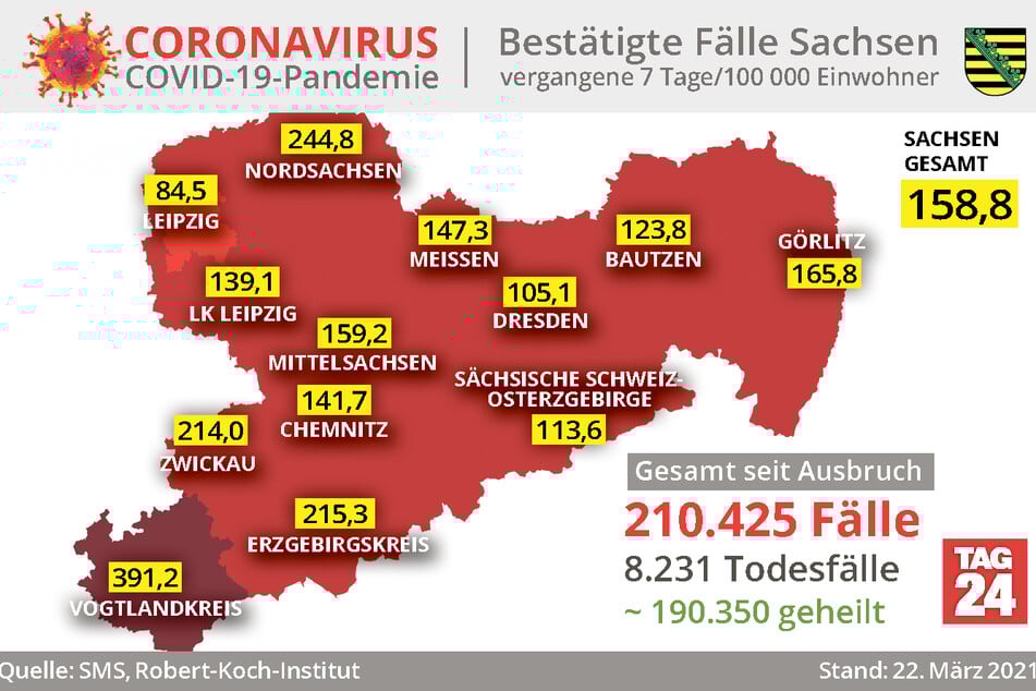 Der Vogtlandkreis ist tiefrot: Die Sieben-Tage-Inzidenz ist aktuell mit 391,2 die höchste in gesamt Sachsen.