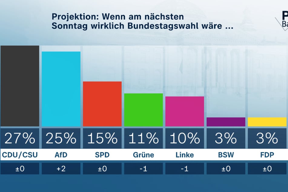 Wäre am Sonntag Bundestagswahl, die AfD läge nur noch zwei Prozentpunkte hinter CDU/CSU.