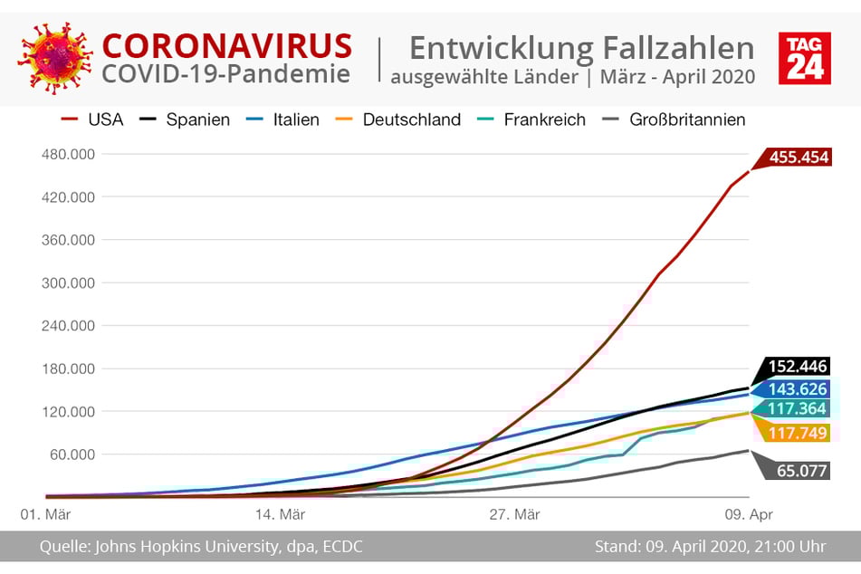Die Entwicklung der Fallzahlen in Europa.