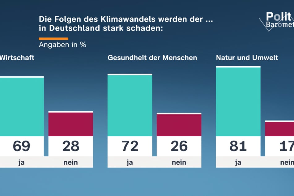 Sehr viele Menschen sind besorgt angesichts der Folgen des Klimawandels in Deutschland.