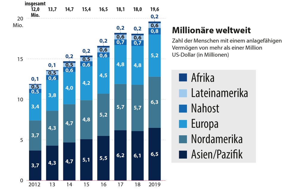 Zahl der Menschen mit einem Vermögen von mehr als einer Million US-Dollar seit 2012 nach Weltregionen