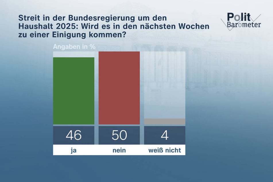 Eine Mehrheit der Wahlberechtigten In Deutschland geht davon aus, dass es in den kommenden Wochen nicht zu einer Einigung beim gemeinsamen Haushaltsentwurf kommen wird.