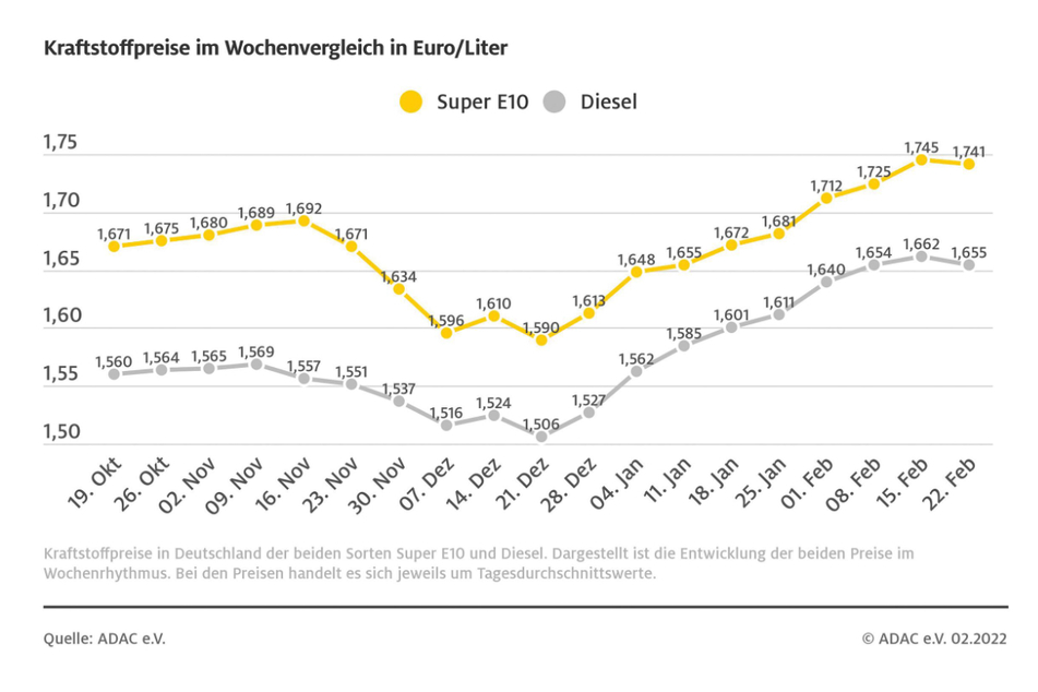 Die Kraftstoffpreise sinken im Wochenvergleich erstmals seit Wochen.