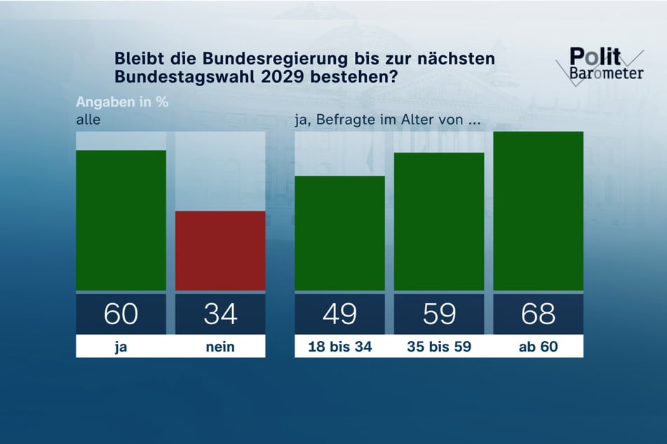 Allerdings denken nur 34 Prozent, dass es zu einem Bruch der Koalition vor der nächsten regulären Bundestagswahl 2029 kommen wird.