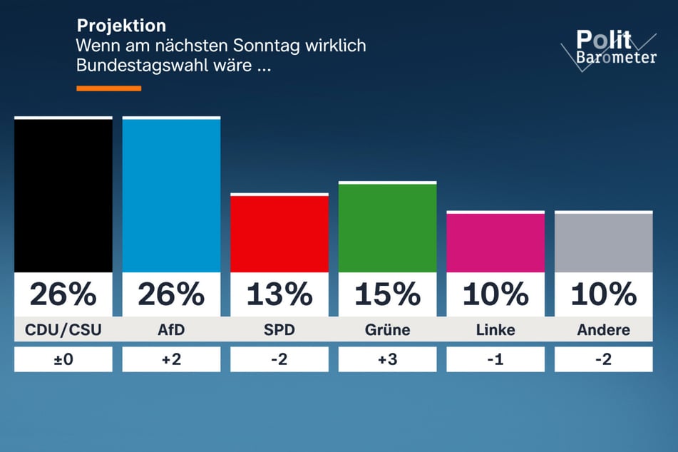 Die SPD sinkt auf einen absoluten Tiefstwert. AfD und Grüne können dagegen zulegen.