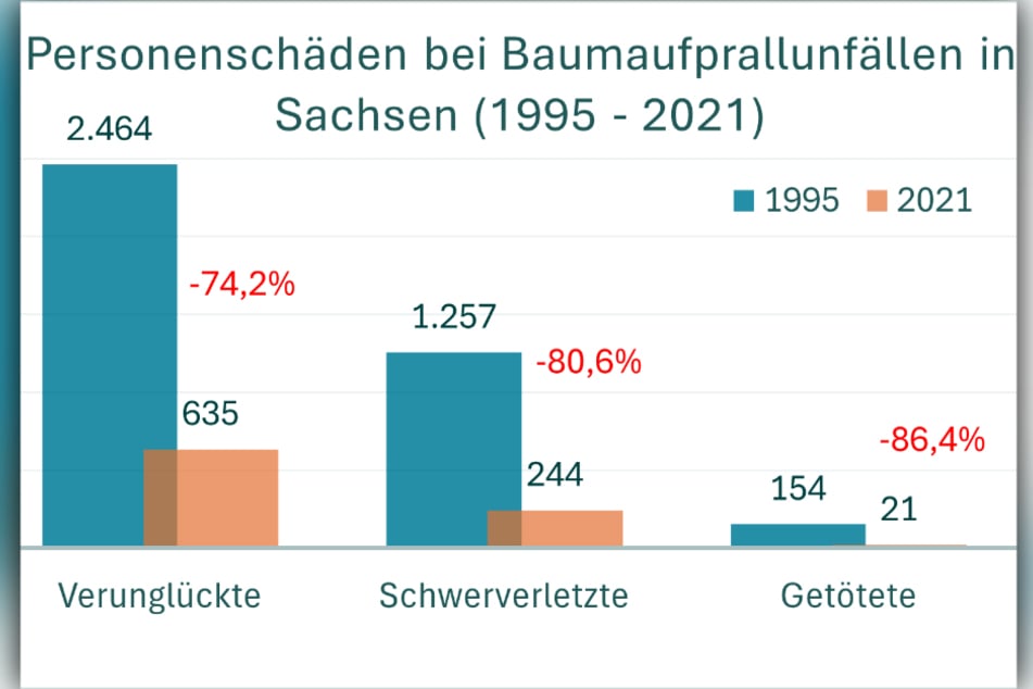 Die Zahlen gingen zurück.