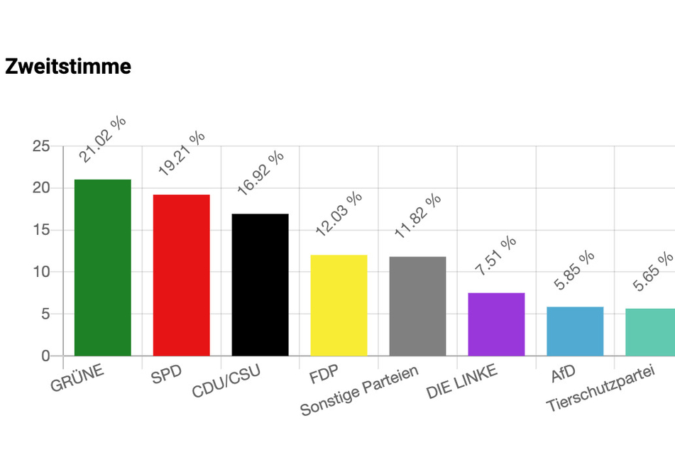Mit 21,02 Prozent der Stimmen haben die Grünen eindeutig die Nase vorn.