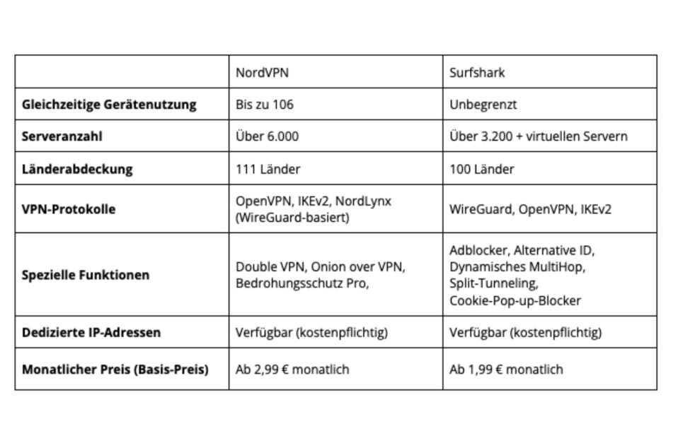 Vergleich NordVPN (links) mit Surfshark (rechts)