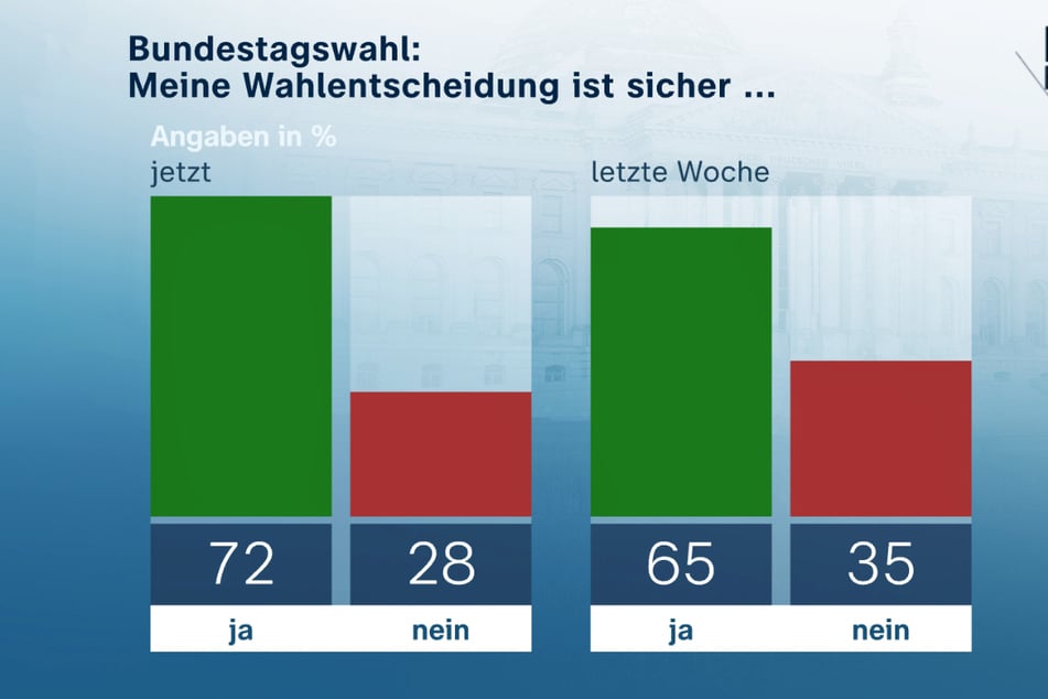 Eine deutliche Mehrheit von 72 Prozent gab an, die Wahlentscheidung schon sicher getroffen zu haben.