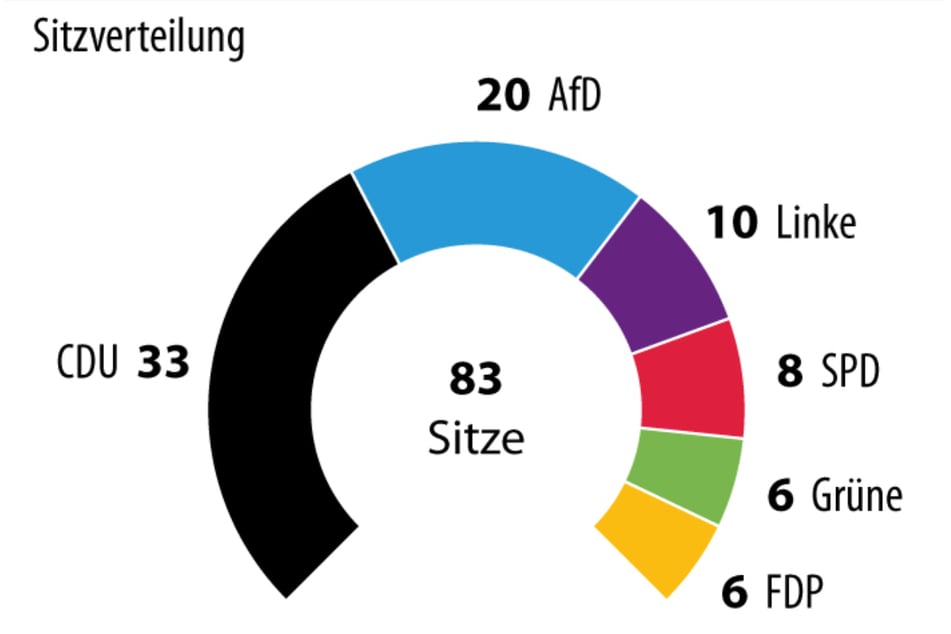 So würde sich der Landtag laut den aktuellen Prognosen zusammenstellen.