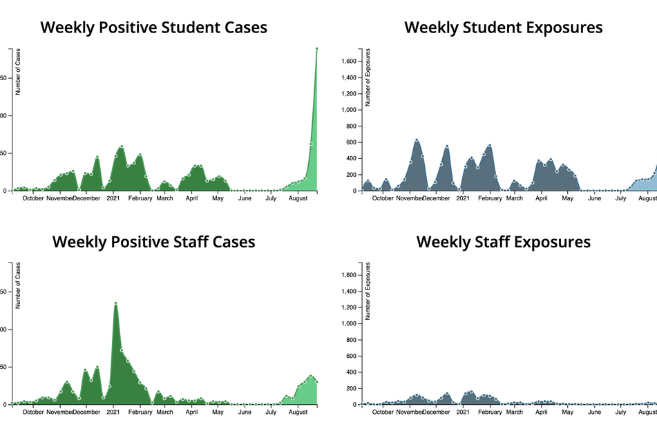 The weekly average for Covid-19 cases (pictured) amongst Austin ISD students as of August 23 was 189, while the staff cases averaged at 30.