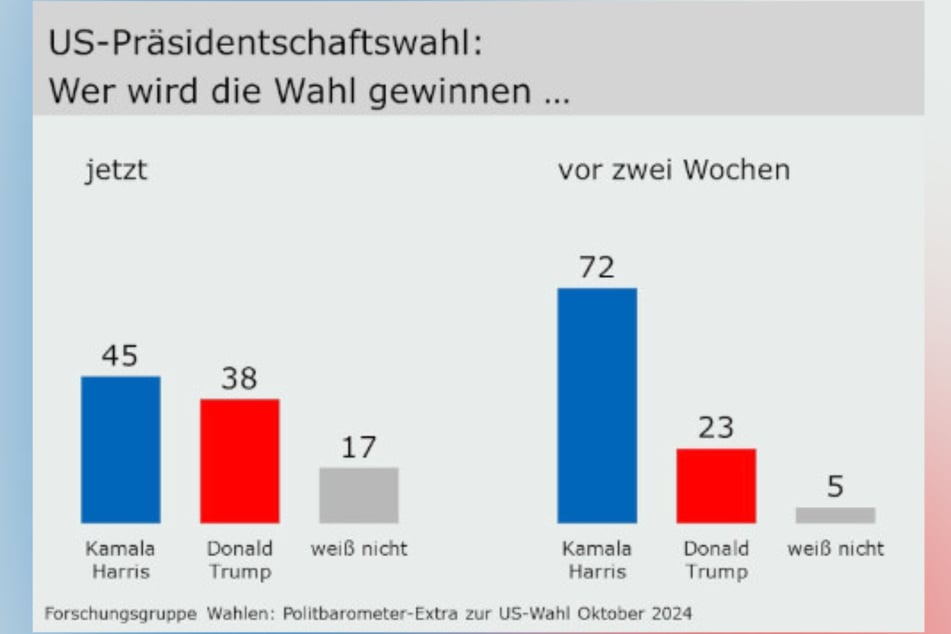 Kurz vor der Wahl sind sich die Deutschen nicht mehr so sicher, dass Kamala Harris gewinnen wird, wie noch vor zwei Wochen.