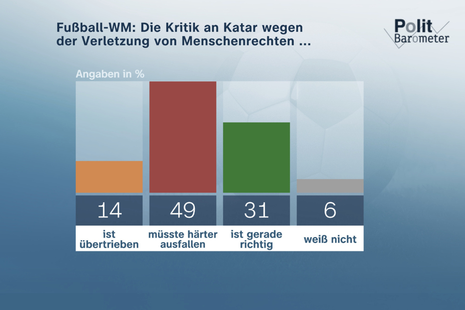 Nur 14 Prozent der Wahlberechtigten in Deutschland finden die Kritik an Katar übertreiben.