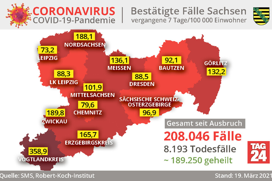 Der Vogtlandkreis hat mit 358,9 die höchste Sieben-Tage-Inzidenz in Sachsen.