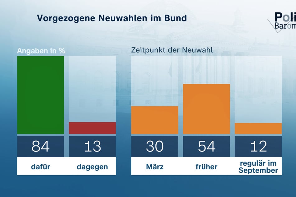 Eine deutliche Mehrheit der Befragten befürwortet vorgezogene Neuwahlen nach dem Ende der Ampel-Koalition im Bund.