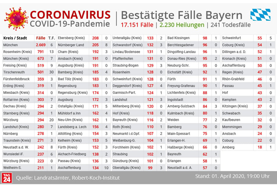 Die bestätigten Fälle der Coronavirus-Infektionen in Bayern.