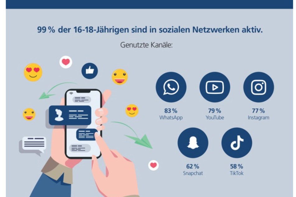 WhatsApp führt bei den genutzten Social-Media-Diensten von Jugendlichen. Danach folgen YouTube und Instagram.