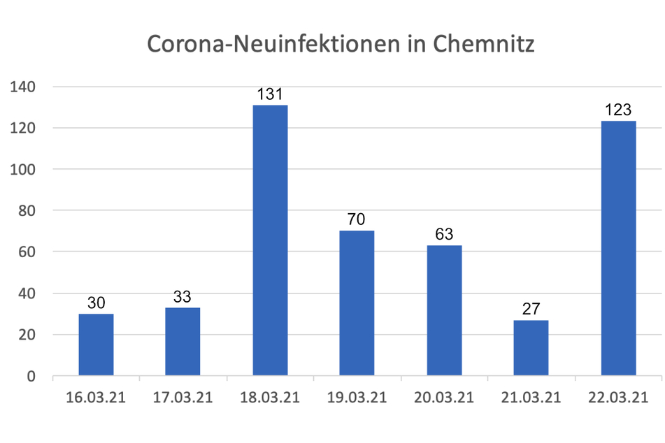 Rauf und runter: Die Corona-Zahlen in Chemnitz scheinen Achterbahn zu fahren. TAG24 hat sich bei der Stadt nach dem Grund erkundigt.