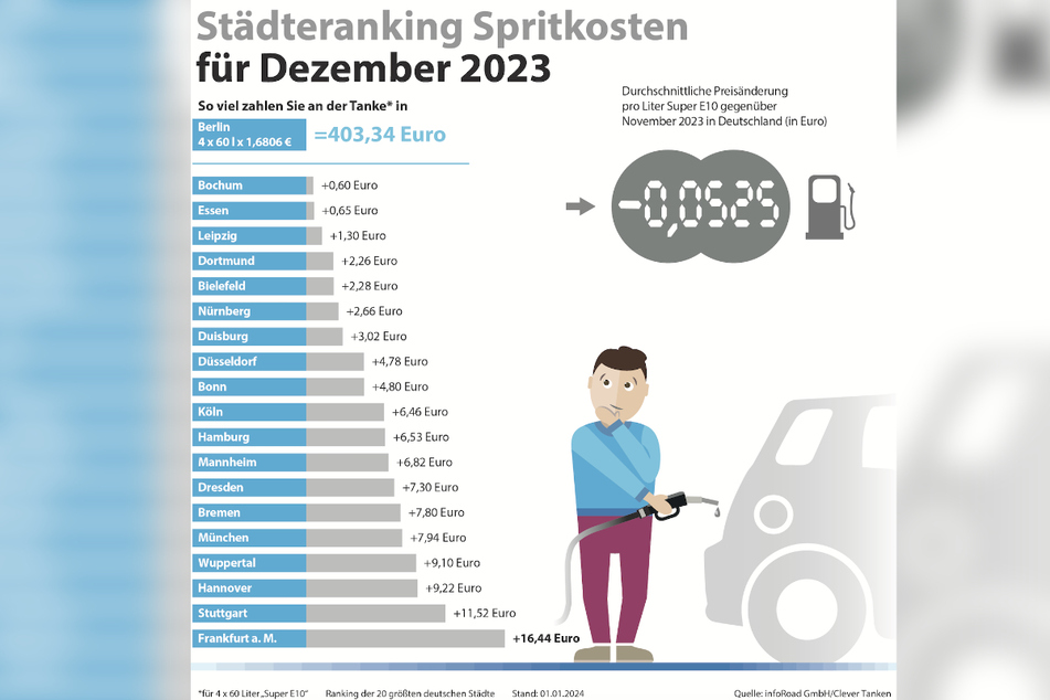 In Berlin tankten Autofahrer im Dezember Super E10 am günstigsten.