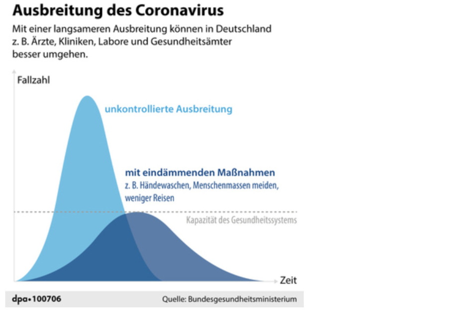Die Grafik zeigt, wie das Coronavirus ausgebremst werden könnte.