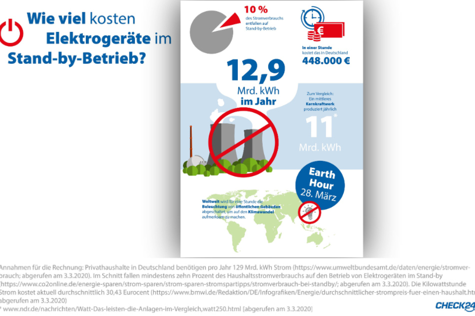 Die Grafik zeigt, wie viel Elektrogeräte im Stand-by-Modus kosten.