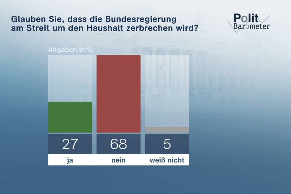 Allerdings glauben die Menschen in Deutschland nicht daran, dass die Ampel-Koalition wegen des Haushaltsstreits zerbrechen wird.
